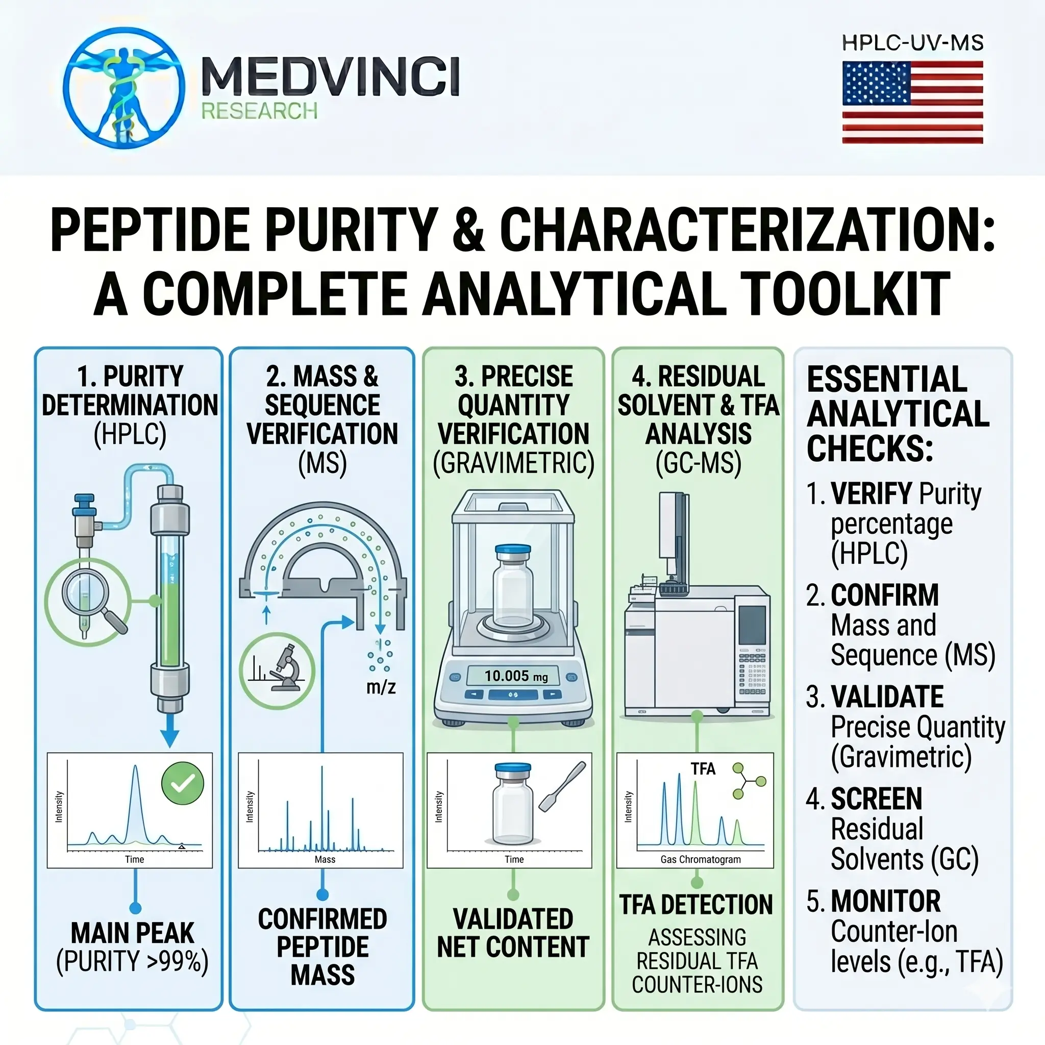 Peptide purity testing infographic showing the four-test analytical toolkit — HPLC purity determination, mass spectrometry sequence verification, gravimetric net content, and GC-MS residual solvent and TFA analysis — plus 5 essential analytical checks (Medvinci Research)